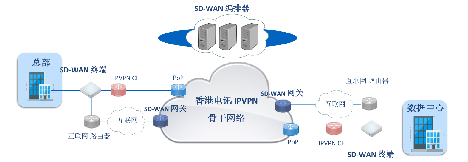 �����SD-WAN���������